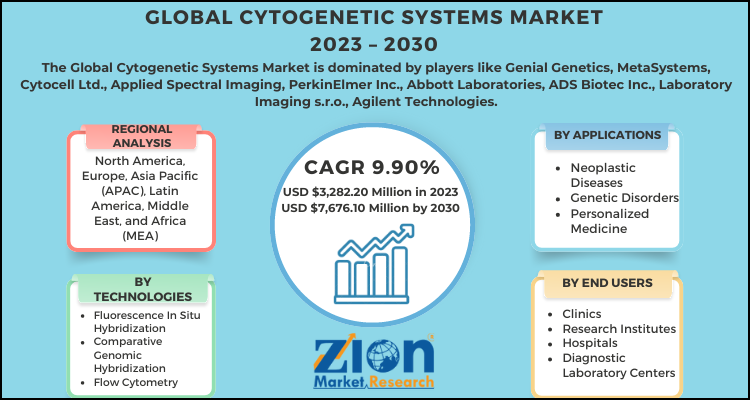 Cytogenetic Systems Market