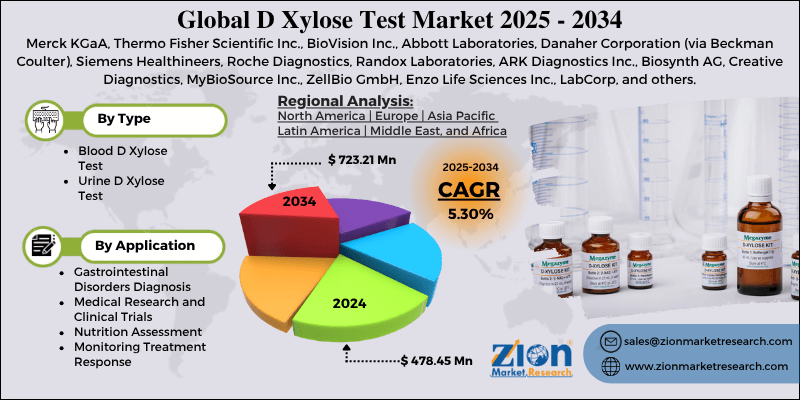 D Xylose Test Market