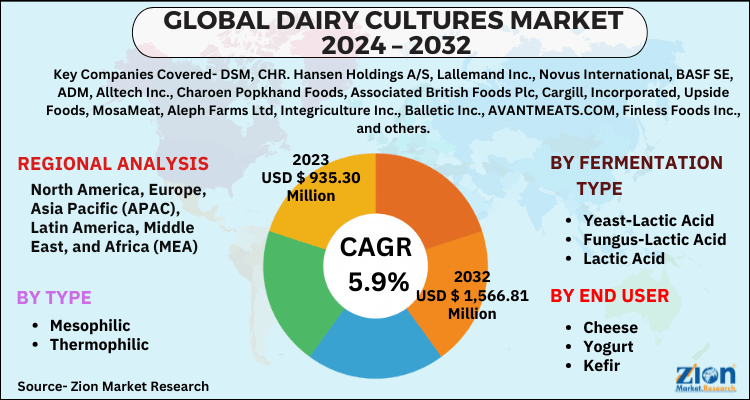 Global Dairy Cultures Market Regional Images