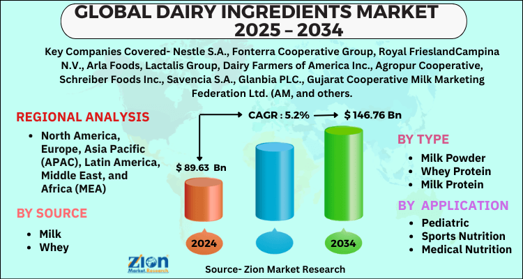 Dairy Ingredient Market