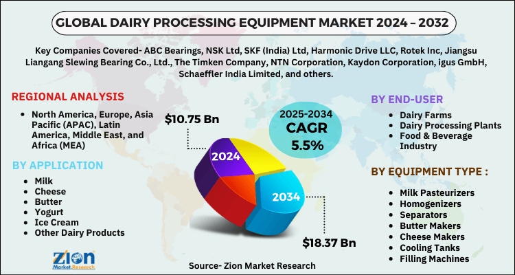 Dairy Processing Equipment Market