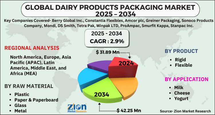 Dairy Products Packaging Market