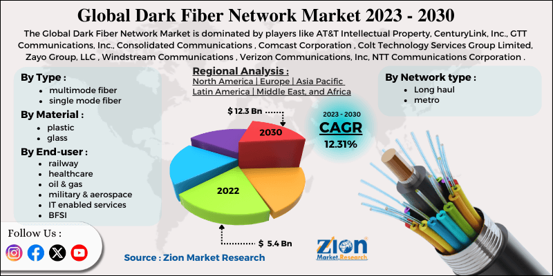 Dark Fiber Network Market