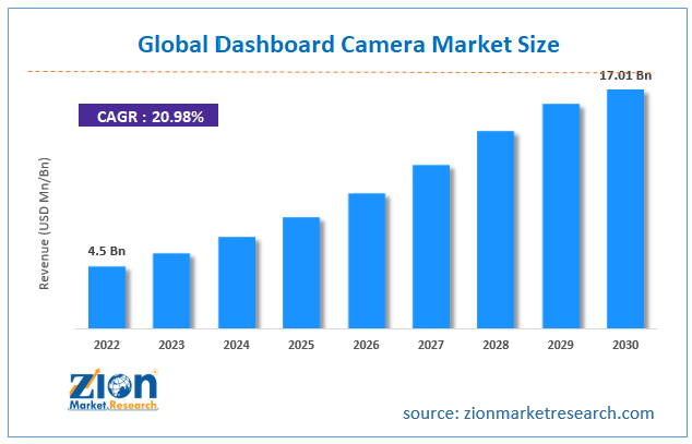 Dashboard Camera Market Size & Share Report, Growth, Trends by 2023 - 2030