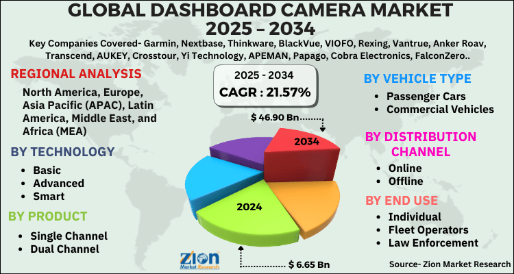 Dashboard Camera Market