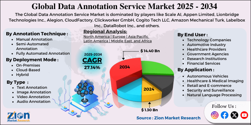 Data Annotation Service Market