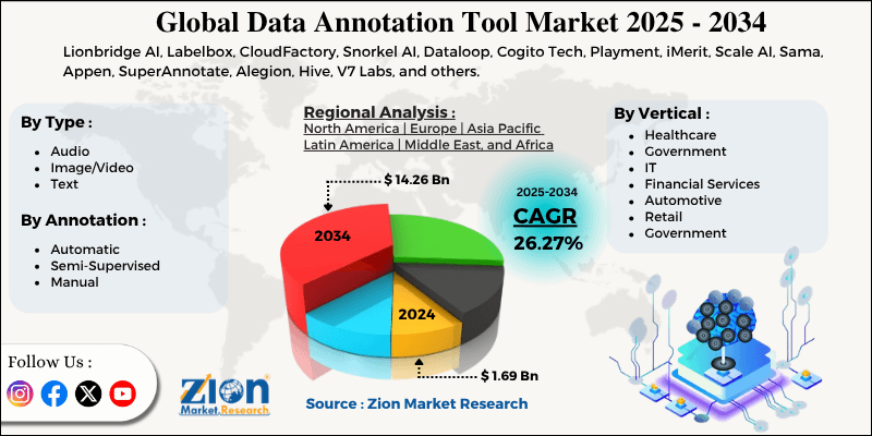 Data Annotation Tool Market