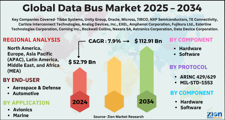 Data Bus Market