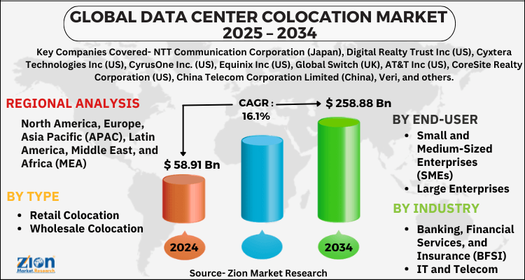 Data Center Colocation Market