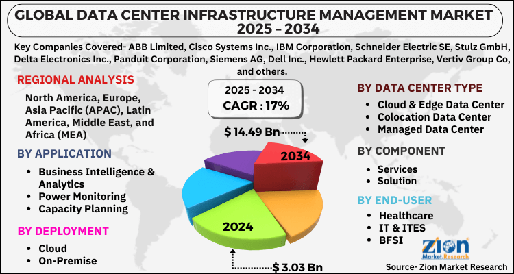 Data Center Infrastructure Management (DCIM) Market