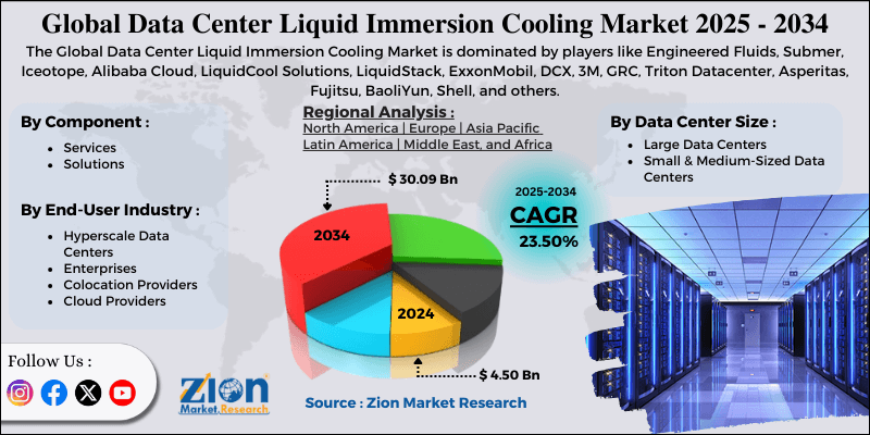 Data Center Liquid Immersion Cooling Market