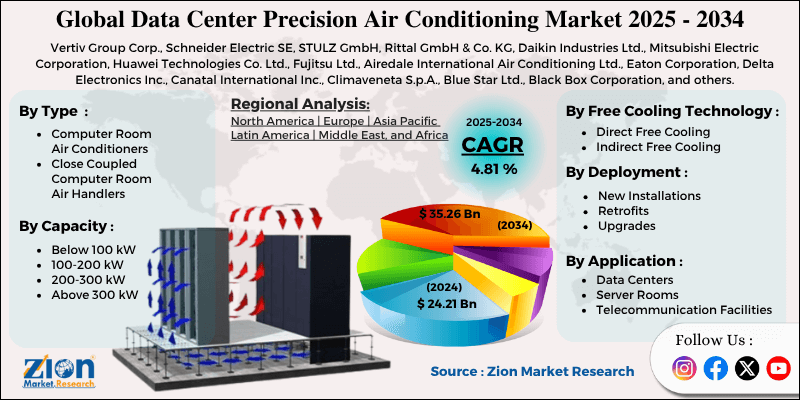 Data Center Precision Air Conditioning Market