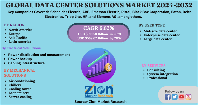 Data Center Solutions Market