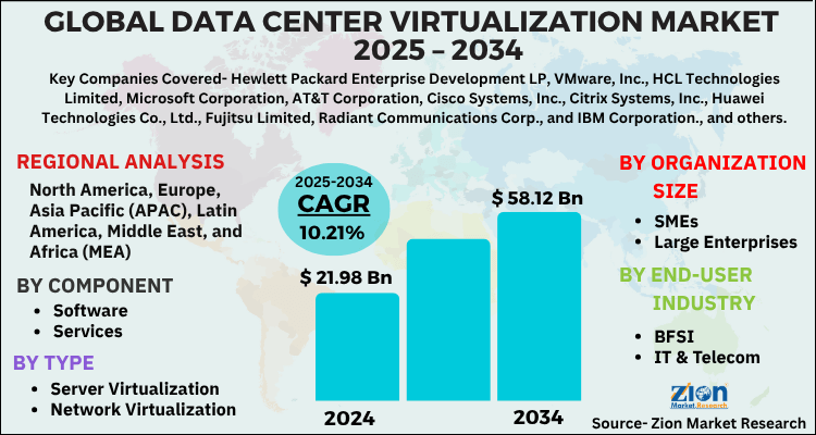 Data Center Virtualization Market