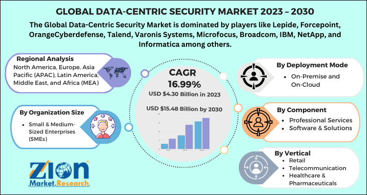 Data-centric Security Market