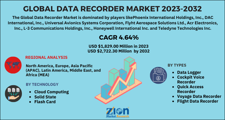 Data Recorder Market