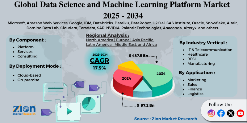 Data Science and Machine Learning Platform Market