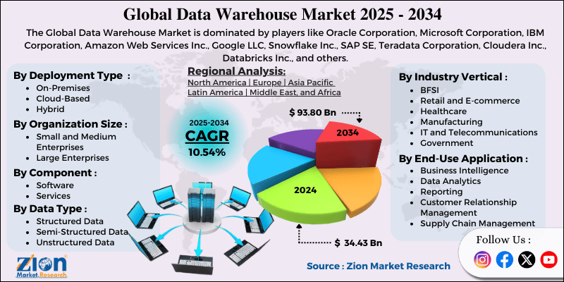 Data Warehouse Market