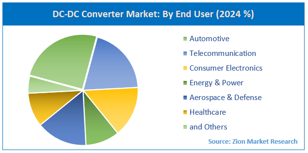 DC-DC Converter Market By End User
