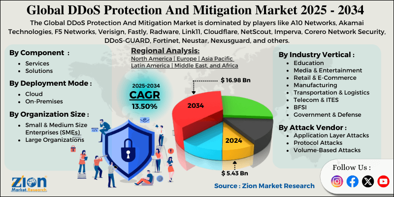 DDoS Protection And Mitigation Market