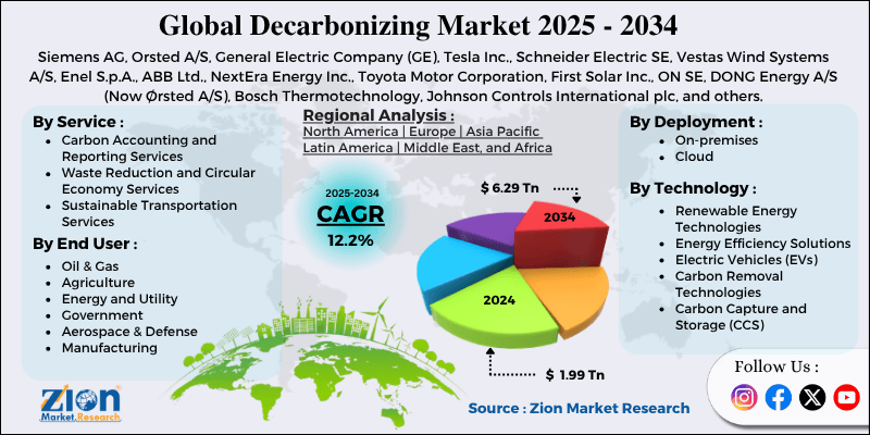 Decarbonizing Market