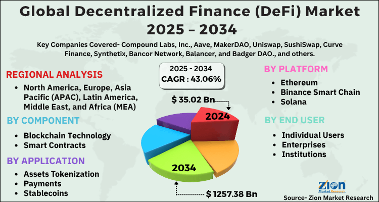 Decentralized Finance (DeFi) Market