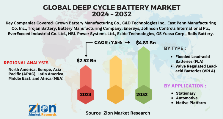 Deep Cycle Battery Market