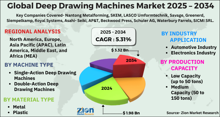 Deep Drawing Machines Market