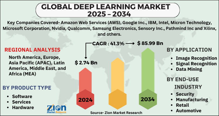 Deep Learning Market