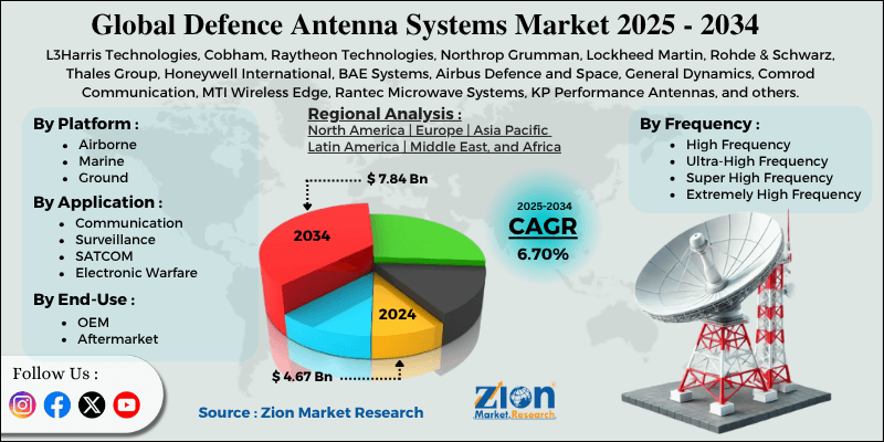 Defence Antenna Systems Market