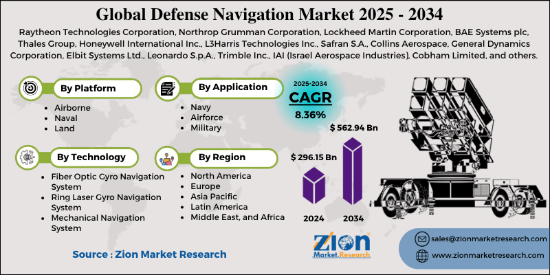 Defense Navigation Market