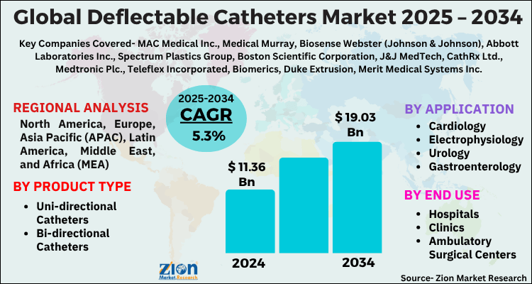 Global Deflectable Catheters Market