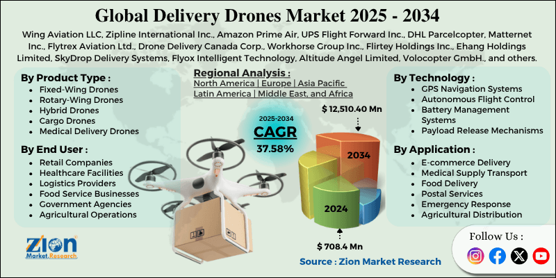 Delivery Drones Market