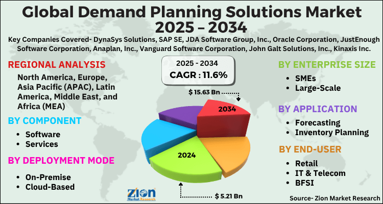 Demand Planning Solutions Market