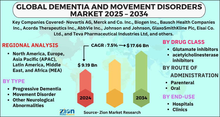 Dementia and Movement Disorders Market