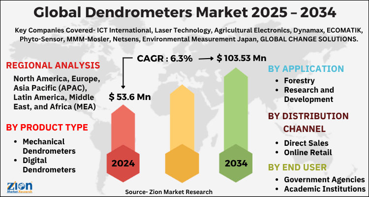 Dendrometers Market