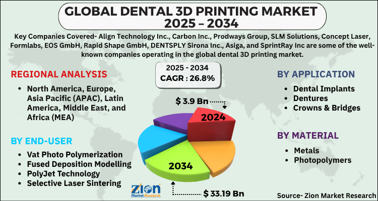 Dental 3D Printing Market