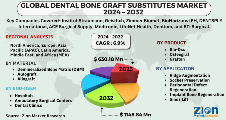 Dental Bone Graft Substitutes Market