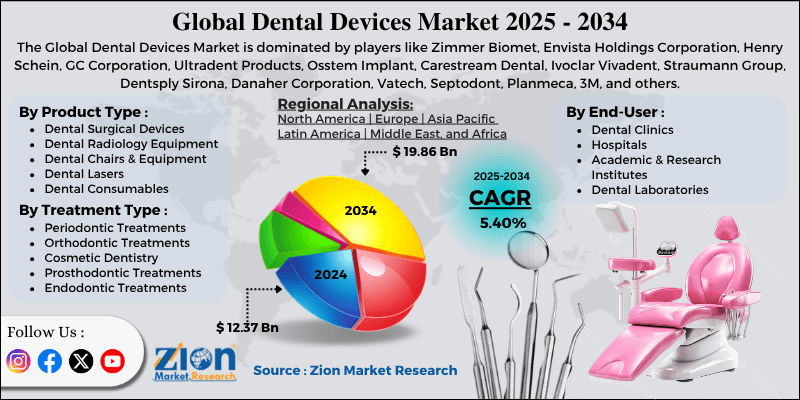 Dental Devices Market