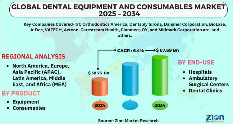 Dental Equipment and Consumables Market