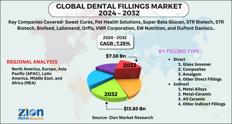 Dental Fillings Market
