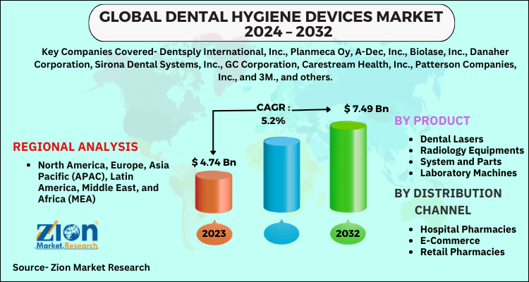 Dental Hygiene Devices Market