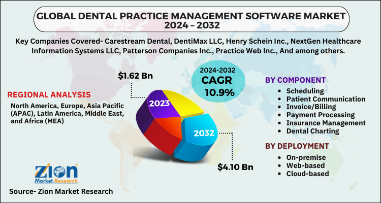 Dental Practice Management Software Market