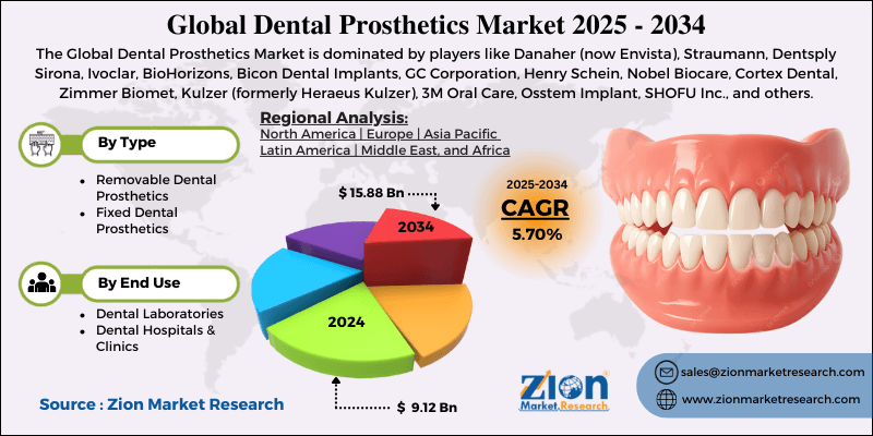Dental Prosthetics Market