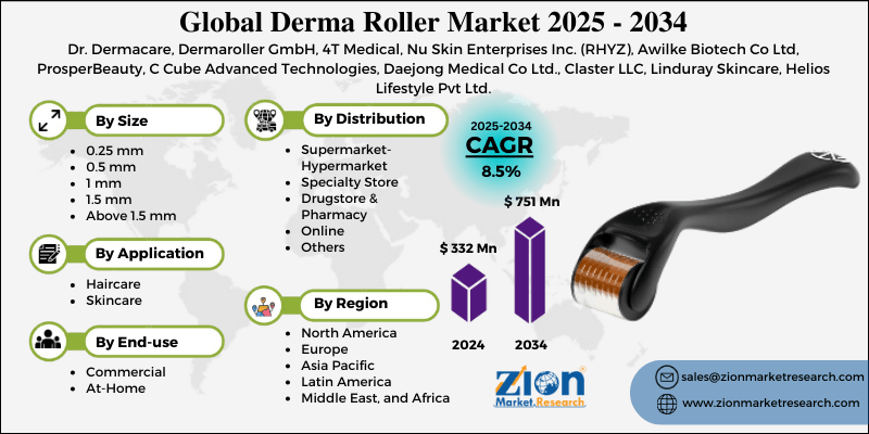 Derma Roller Market