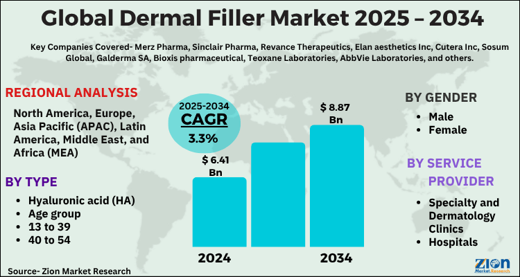 Global Dermal Filler Market