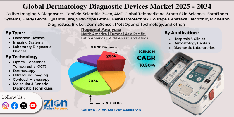 Dermatology Diagnostic Devices Market