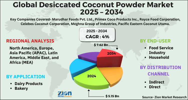 Desiccated Coconut Powder Market