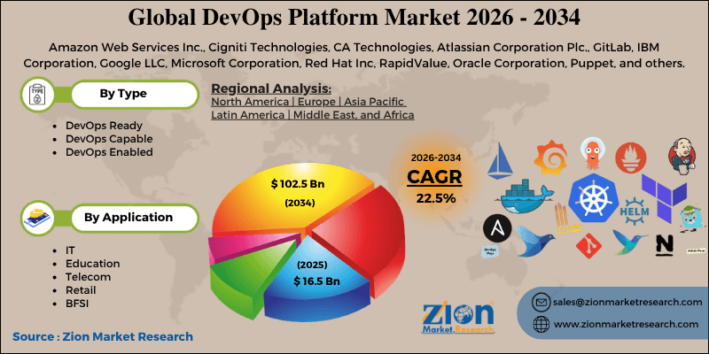 Markt für DevOps-Plattformen