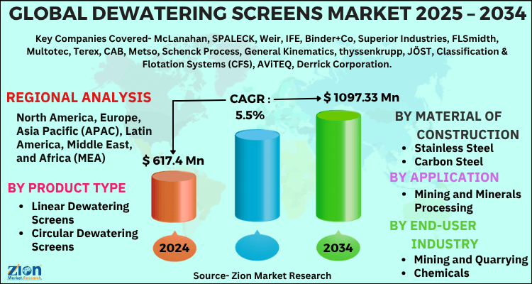 Dewatering Screens Market